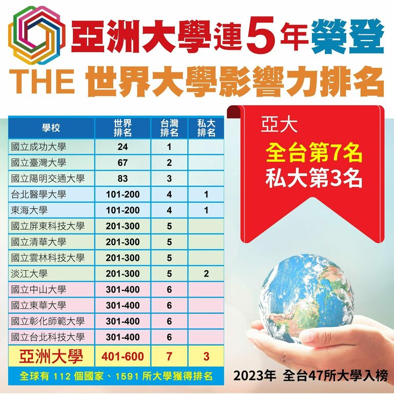 亞洲大學連續5年榮登THE世界大學影響力排名
