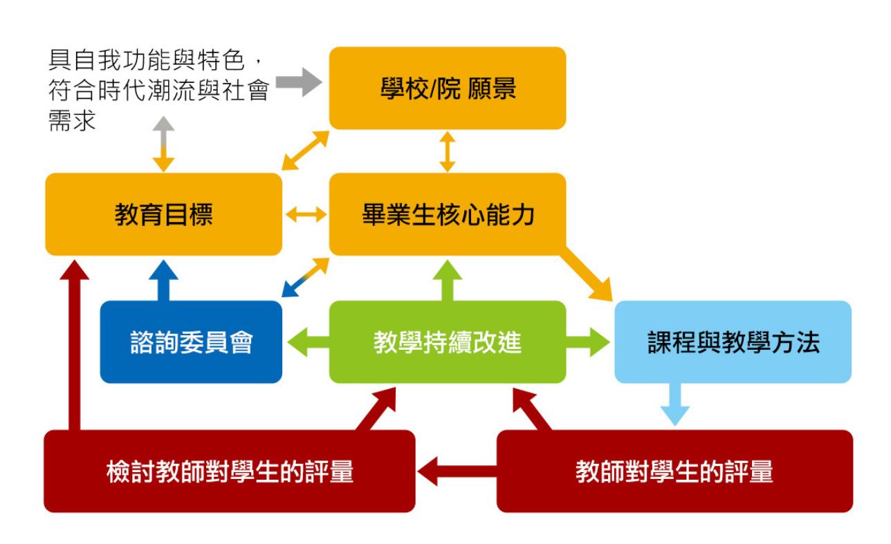 IEET Accreditation Framework Diagram