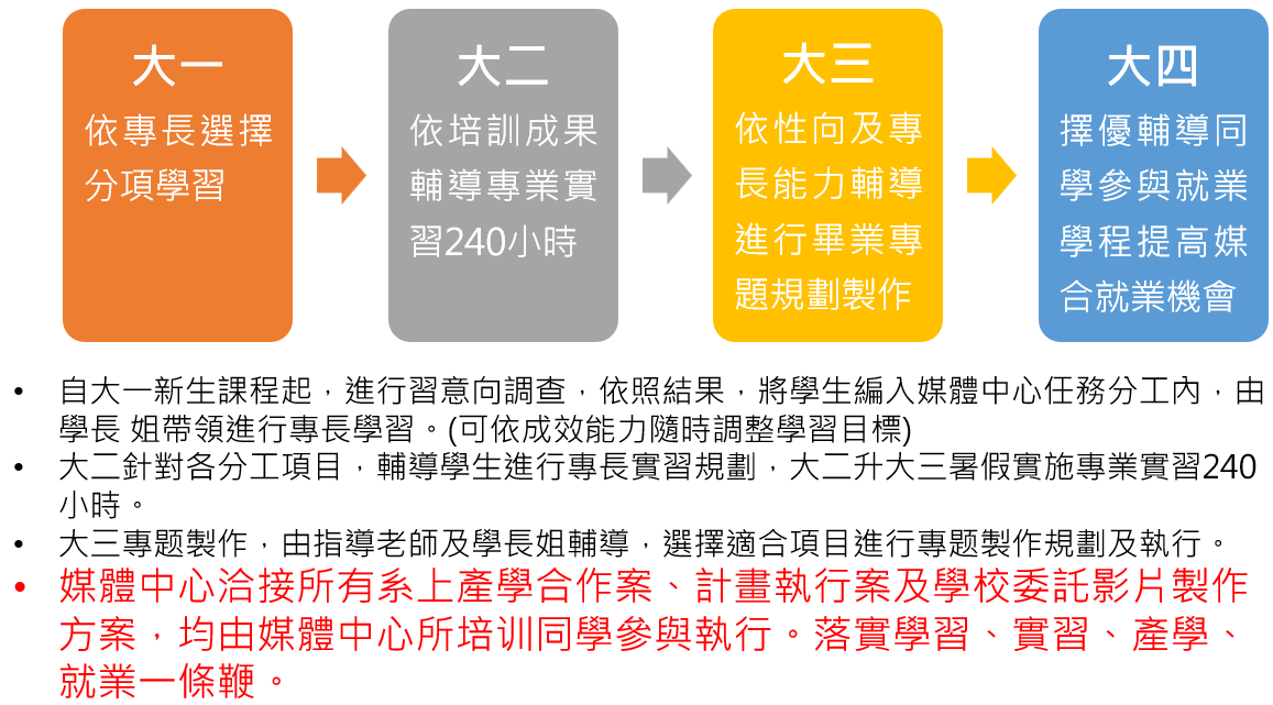 落實學習、實習、產學、就業一條鞭