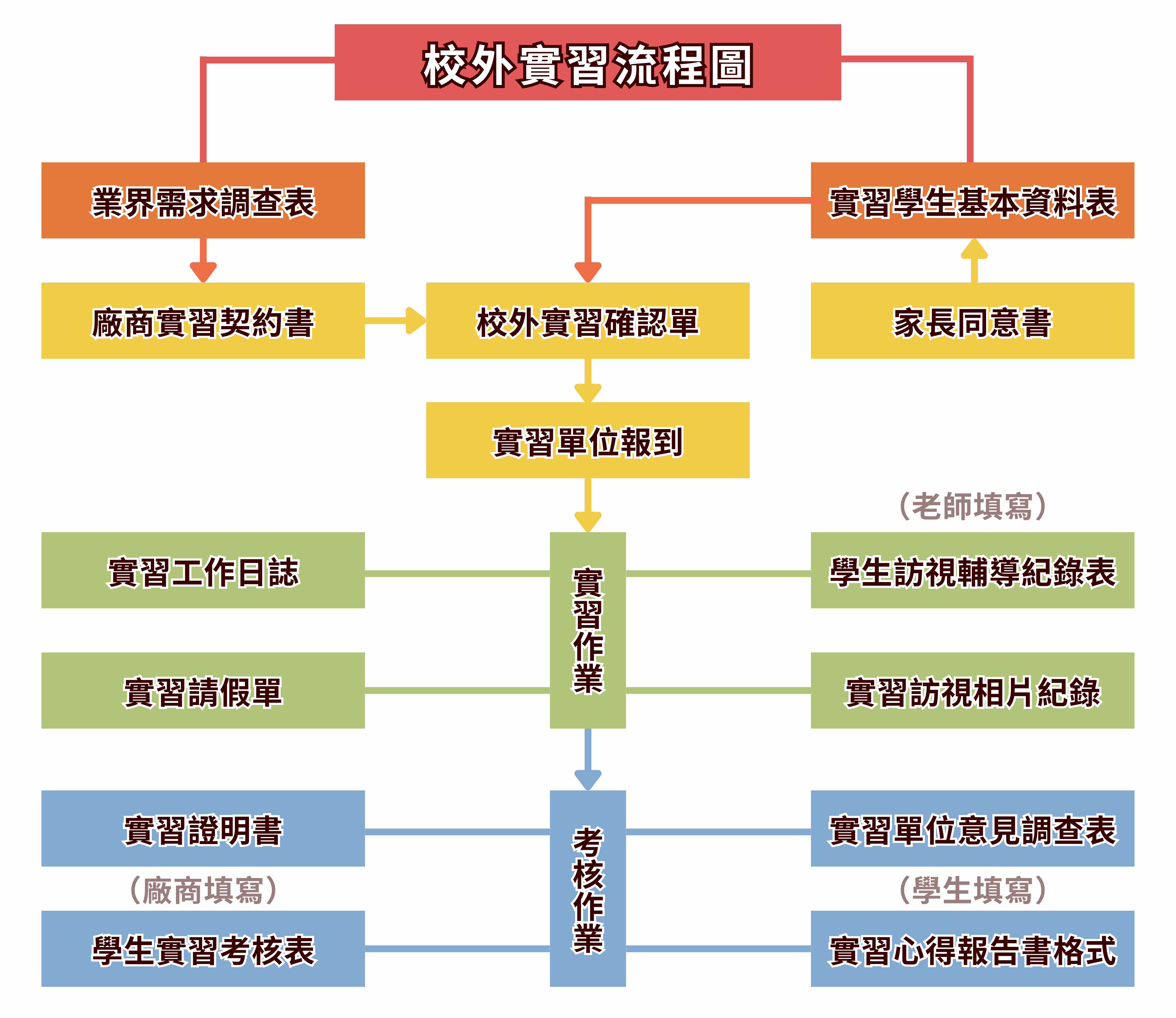 Department of Information Communication Internship Process Flowchart